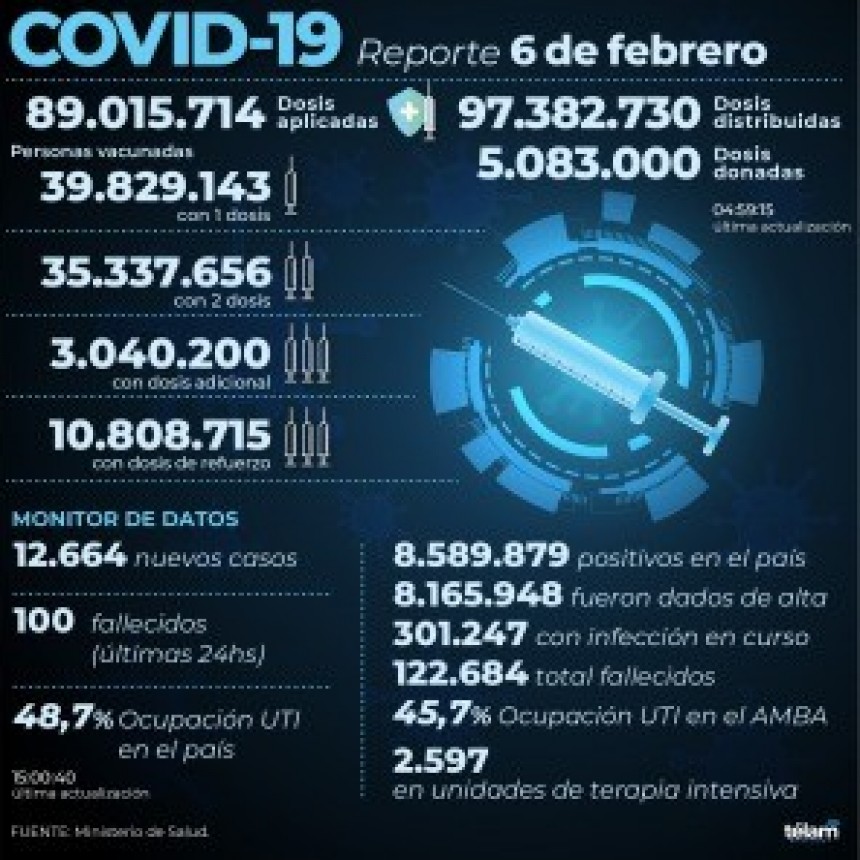 Reportan 100 muertos y 12.664 nuevos contagios de coronavirus en la Argentina