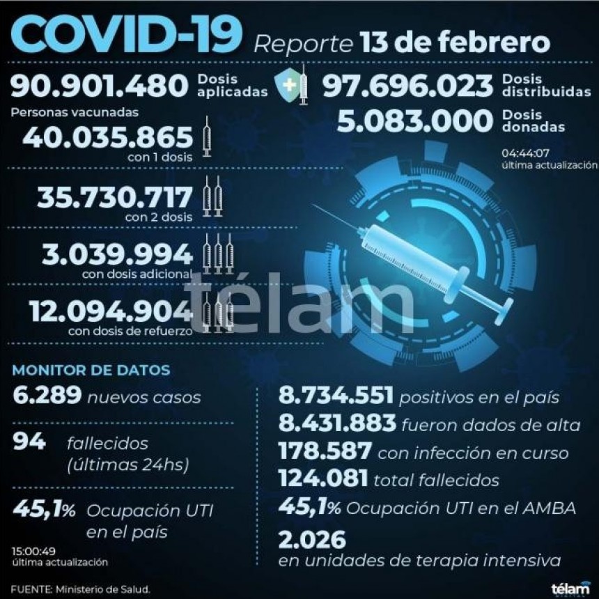 Reportan 268 muertos y 13.050 nuevos contagios de coronavirus en la Argentina