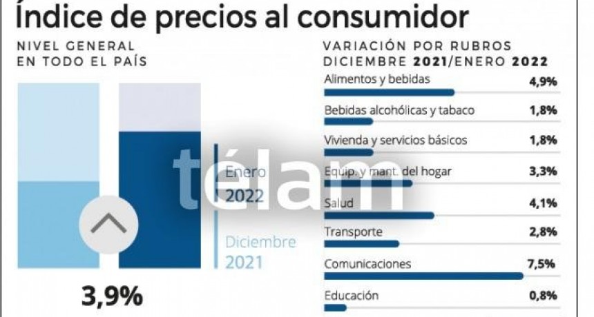El Indice de Precios subió 3,9% en enero, mientras que la inflación núcleo fue de 3,3%