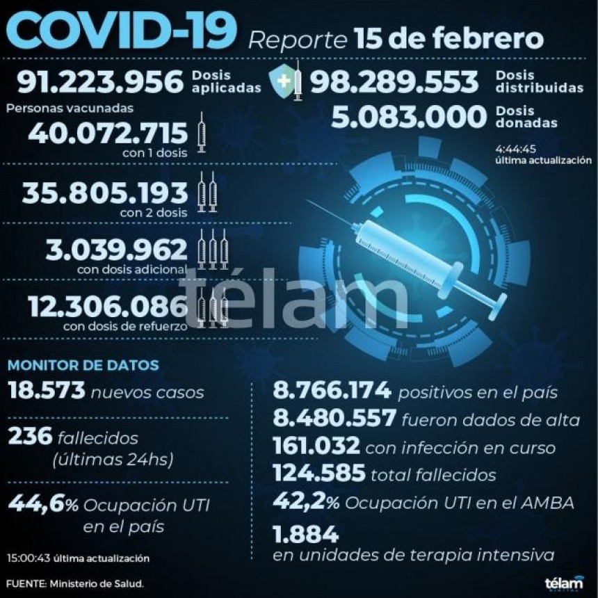 Reportan 236 muertos y 18.573 nuevos contagios de coronavirus en la Argentina