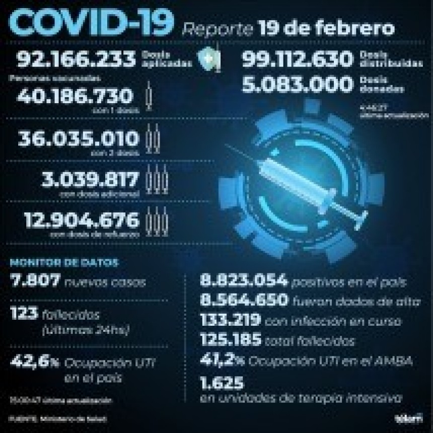 Otros 123 muertos y 7.807 nuevos contagios de coronavirus en Argentina
