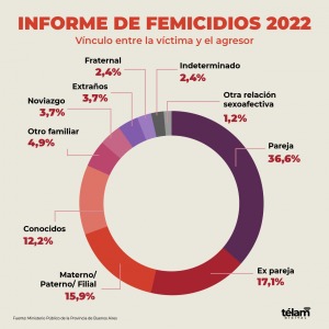 El 61% de los femicidios ocurrió en el ámbito de vínculos sexoafectivos entre víctimas y victimarios