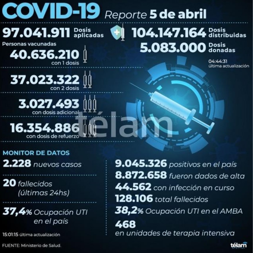 Reportan 20 muertos y 2.228 nuevos contagios de coronavirus en la Argentina