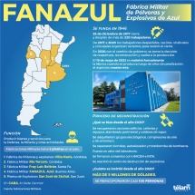 Fanazul se prepara para volver a producir explosivos a 5 años del intento de cierre total y despidos