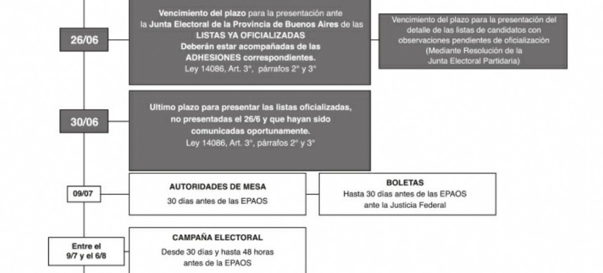 Junta Electoral bonaerense: Por una formalidad institucional dio a conocer el cronograma electoral