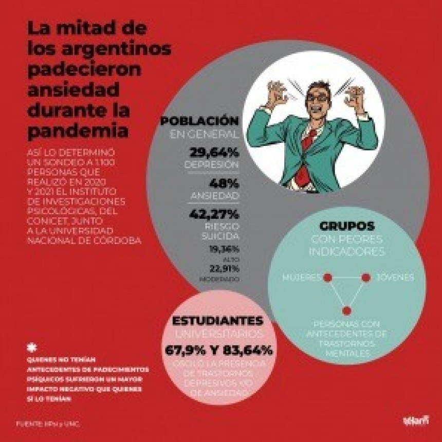 El 48% de los argentinos sufrió trastornos de ansiedad en la pandemia, según un sondeo del Conicet