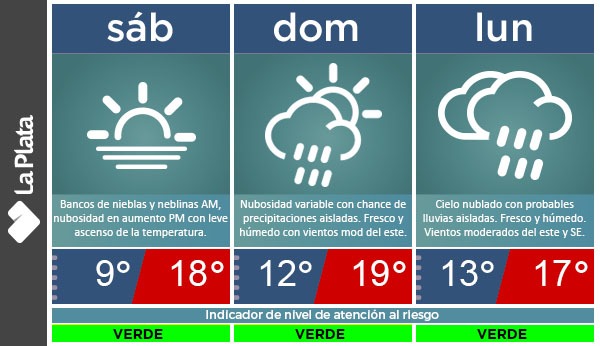 Sábado con lloviznas y una máxima de 20 grados en la Ciudad de Buenos Aires y alrededores