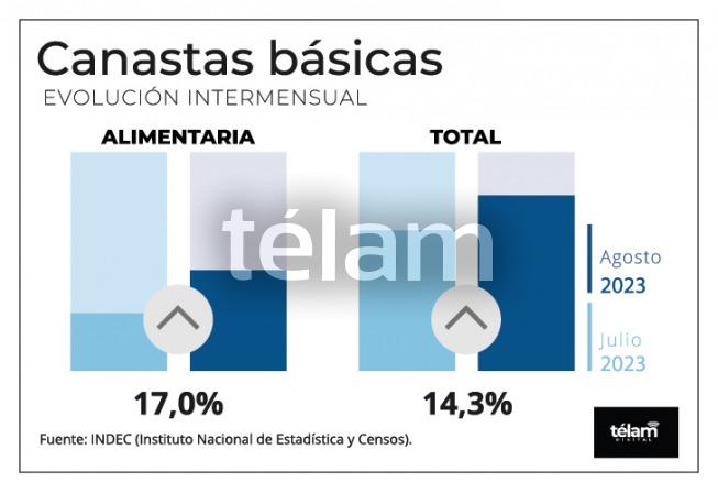 El costo de la canasta alimentaria subió 17% en agosto