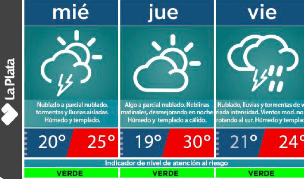 Pronóstico para la ciudad de La Plata