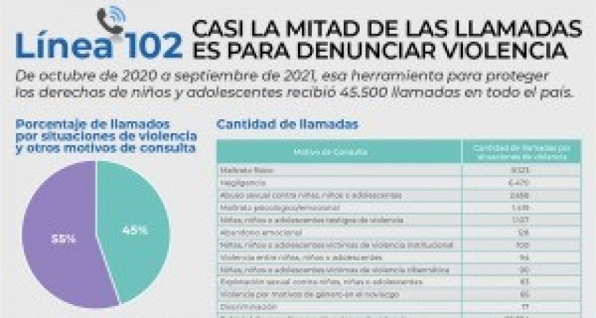 Hubo 45 mil llamadas para denunciar maltrato físico y negligencia contra niñas y niños este año